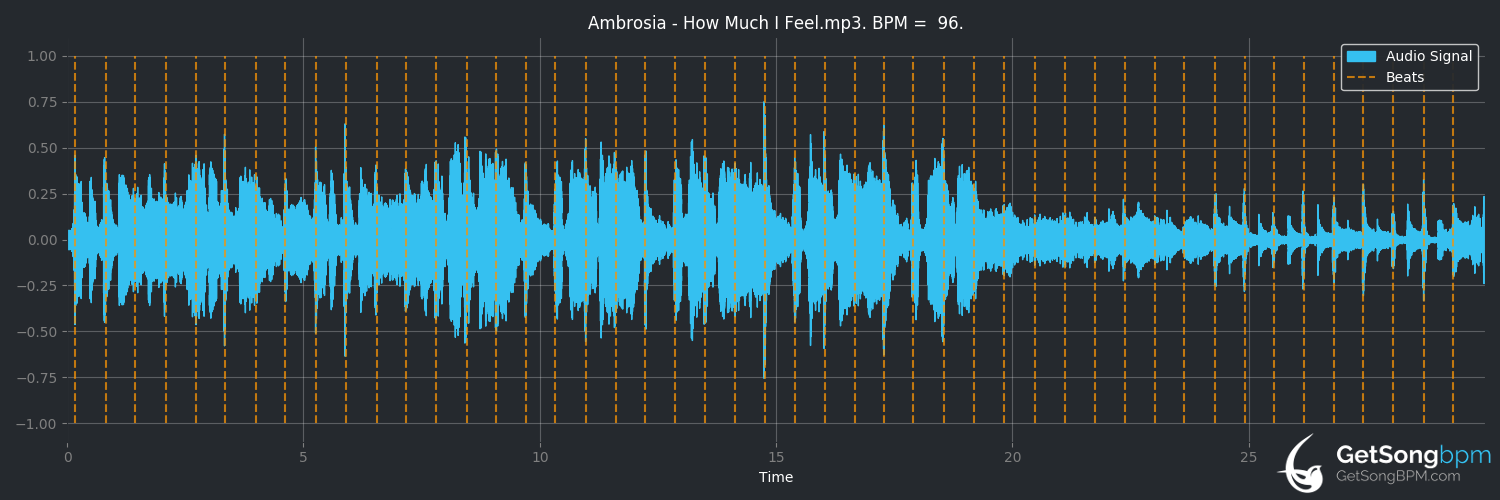 bpm analysis for How Much I Feel (Ambrosia)