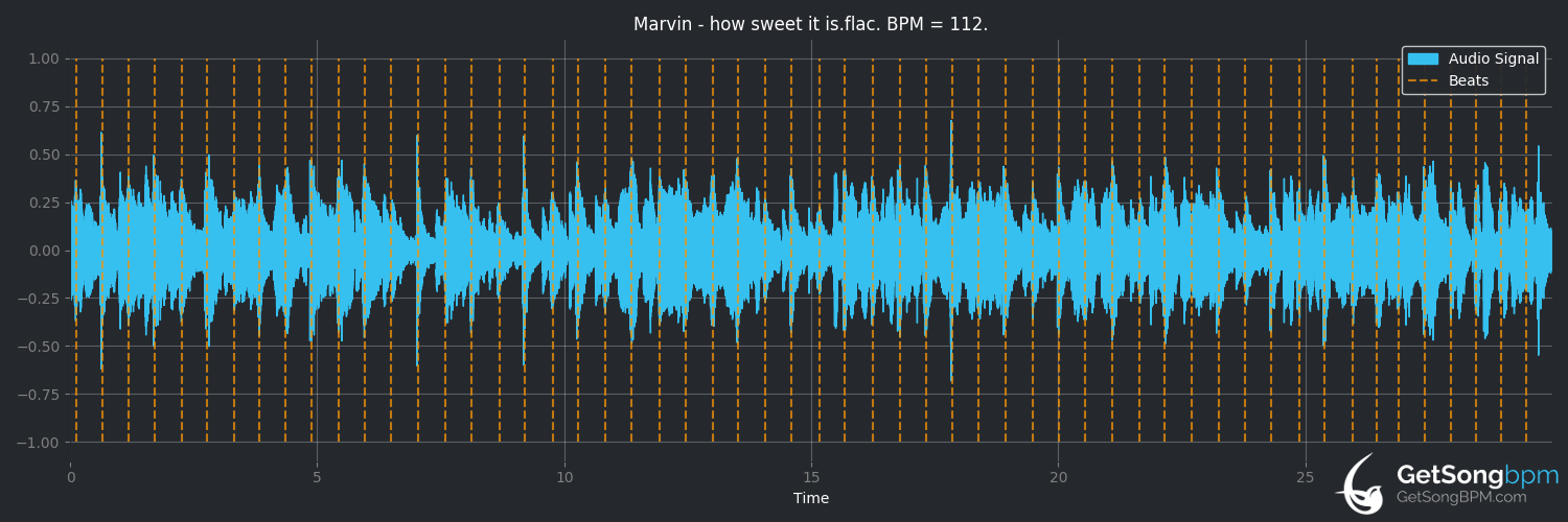 bpm analysis for How Sweet It Is (To Be Loved by You) (Marvin Gaye)