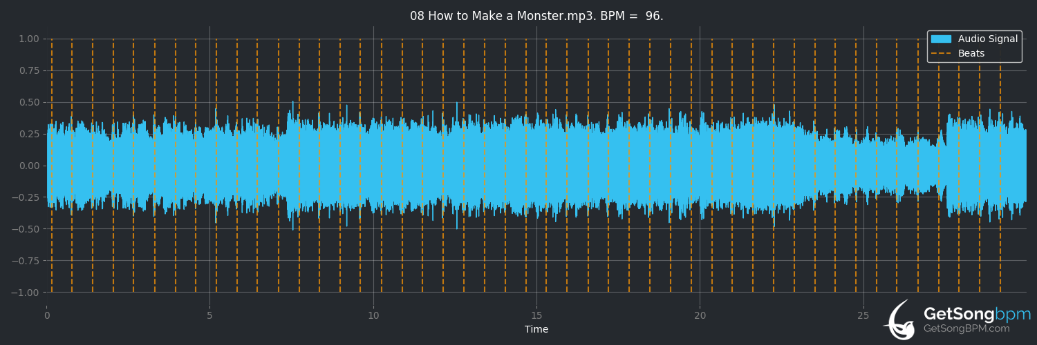 bpm analysis for How to Make a Monster (Rob Zombie)