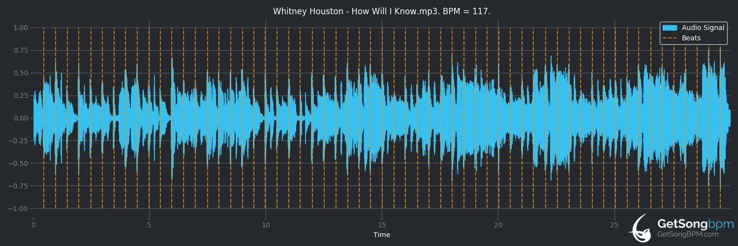 bpm analysis for How Will I Know (Whitney Houston)