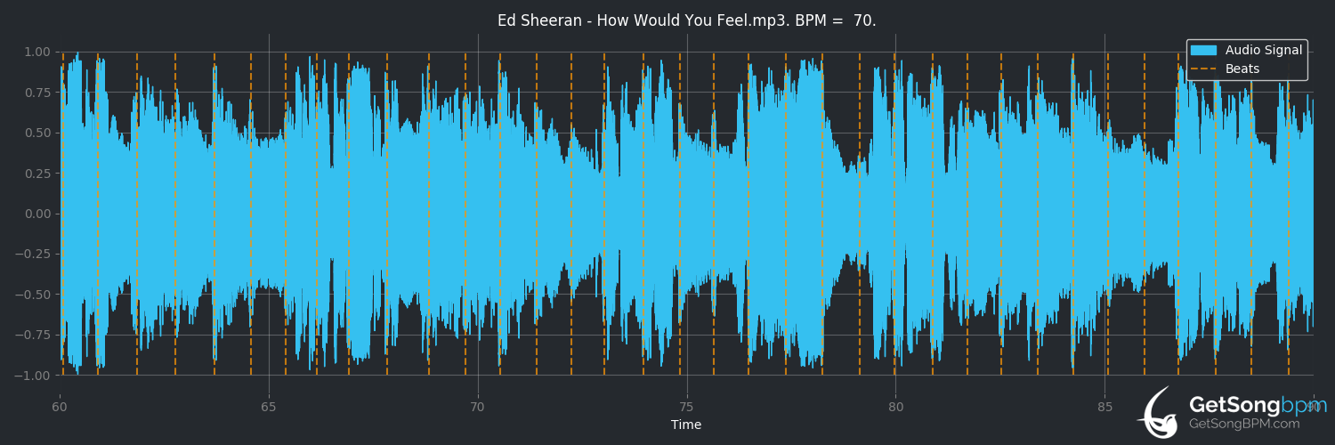 bpm analysis for How Would You Feel (Paean) (Ed Sheeran)