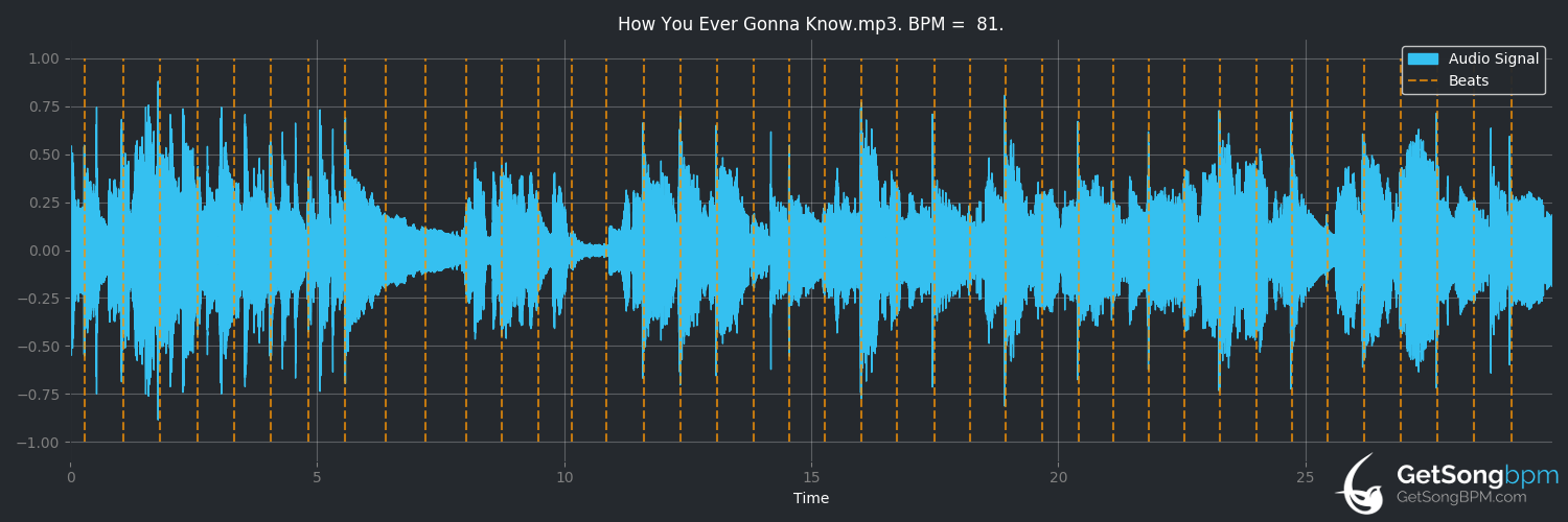bpm analysis for How You Ever Gonna Know (Garth Brooks)
