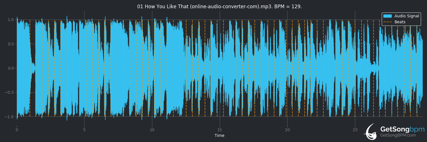 bpm analysis for How You Like That (BLACKPINK)