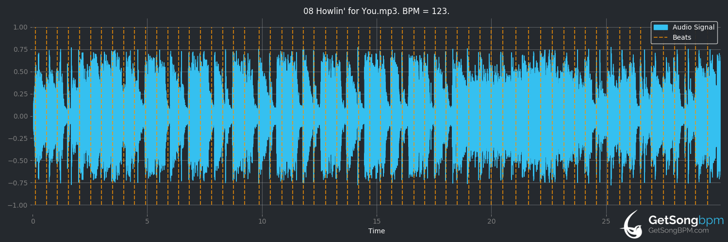 bpm analysis for Howlin' for You (Kylie Auldist)