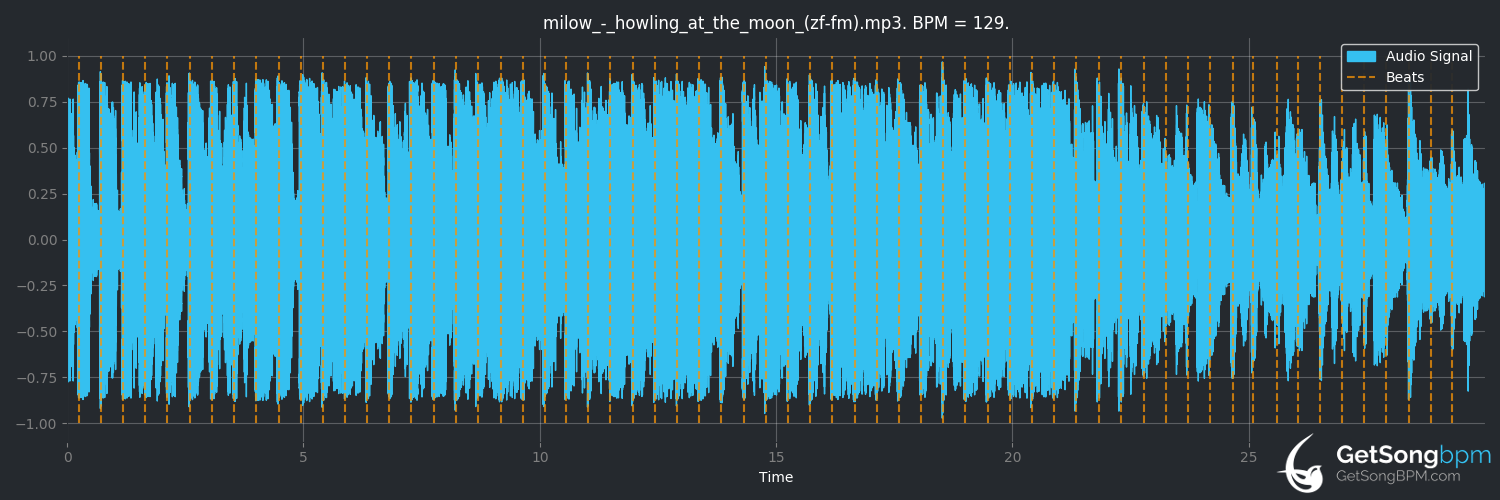 bpm analysis for Howling at the Moon (Milow)