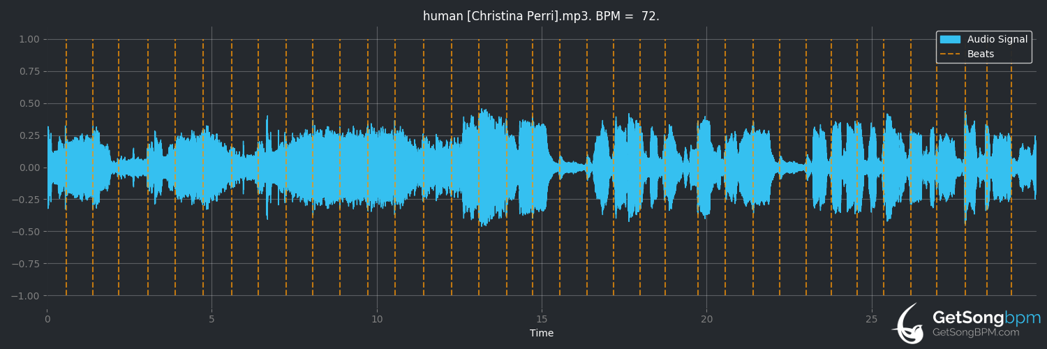 bpm analysis for Human (Christina Perri)