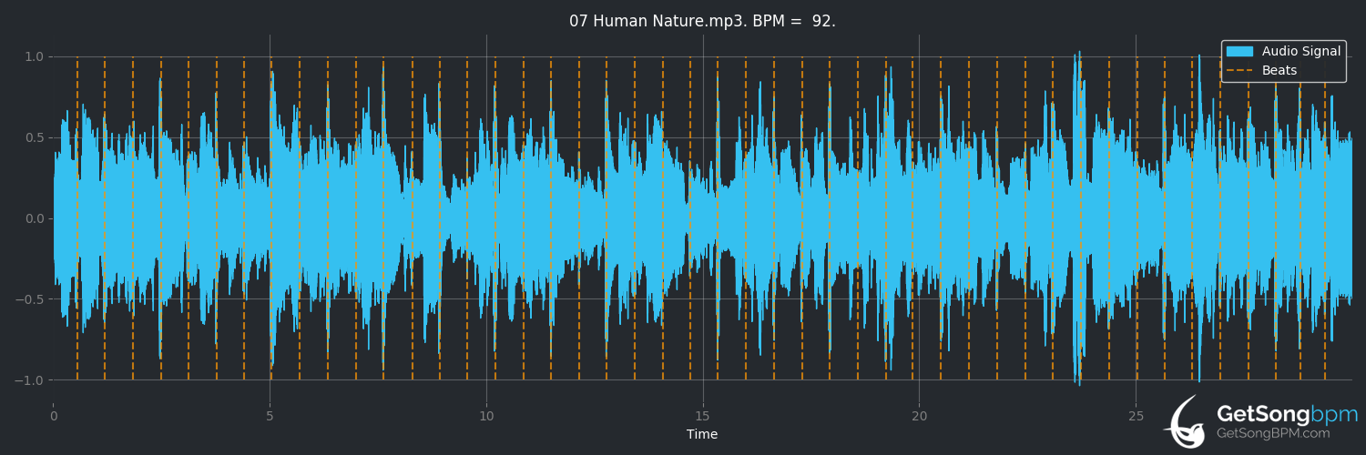 bpm analysis for Human Nature (Michael Jackson)