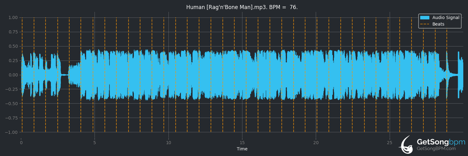 bpm analysis for Human (Rag'n'Bone Man)