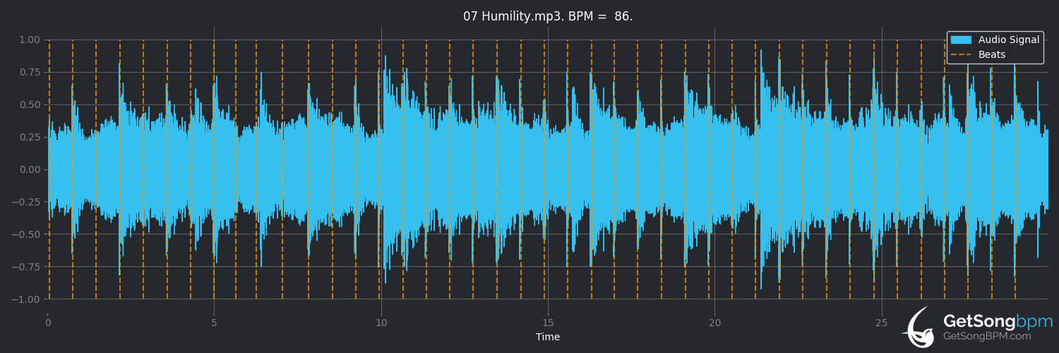 bpm analysis for Humility (Covenant)