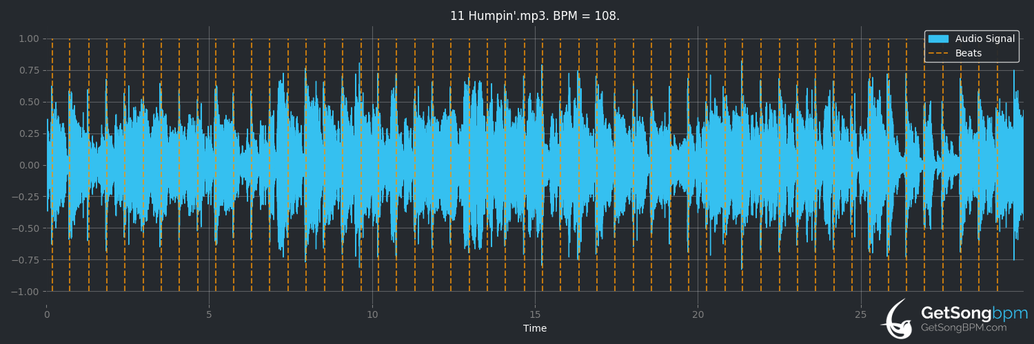 bpm analysis for Humpin' (The Gap Band)