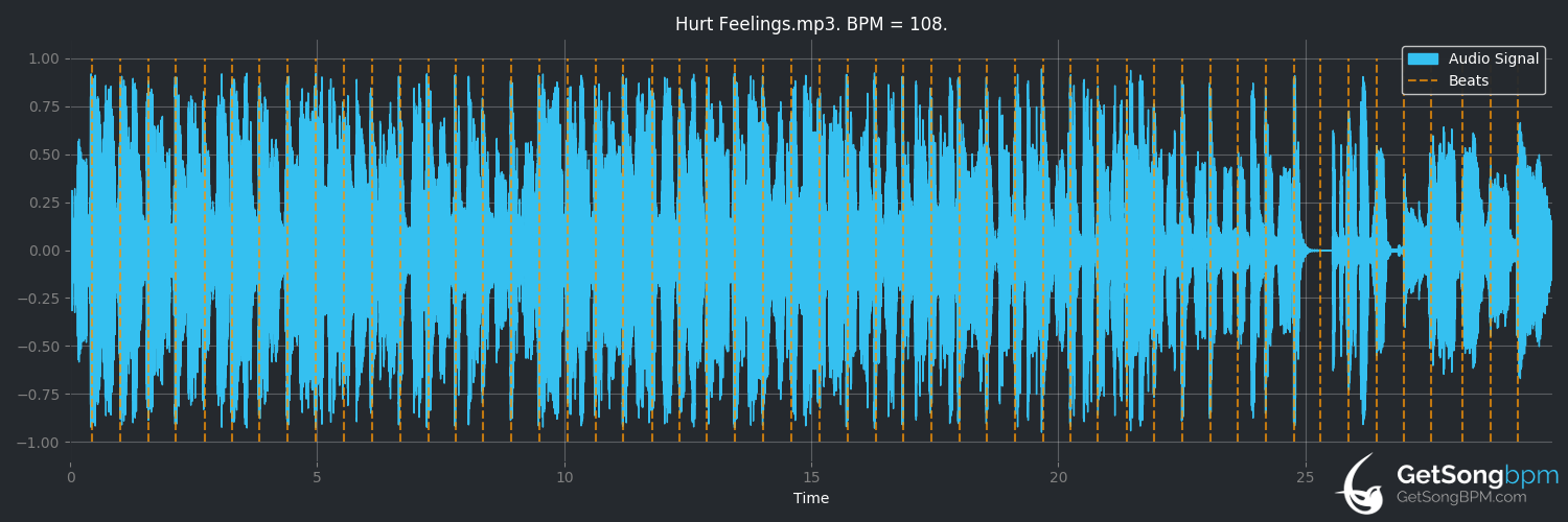 bpm analysis for Hurt Feelings (Flight of the Conchords)