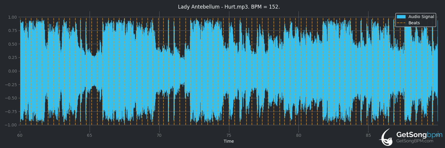 bpm analysis for Hurt (Lady Antebellum)
