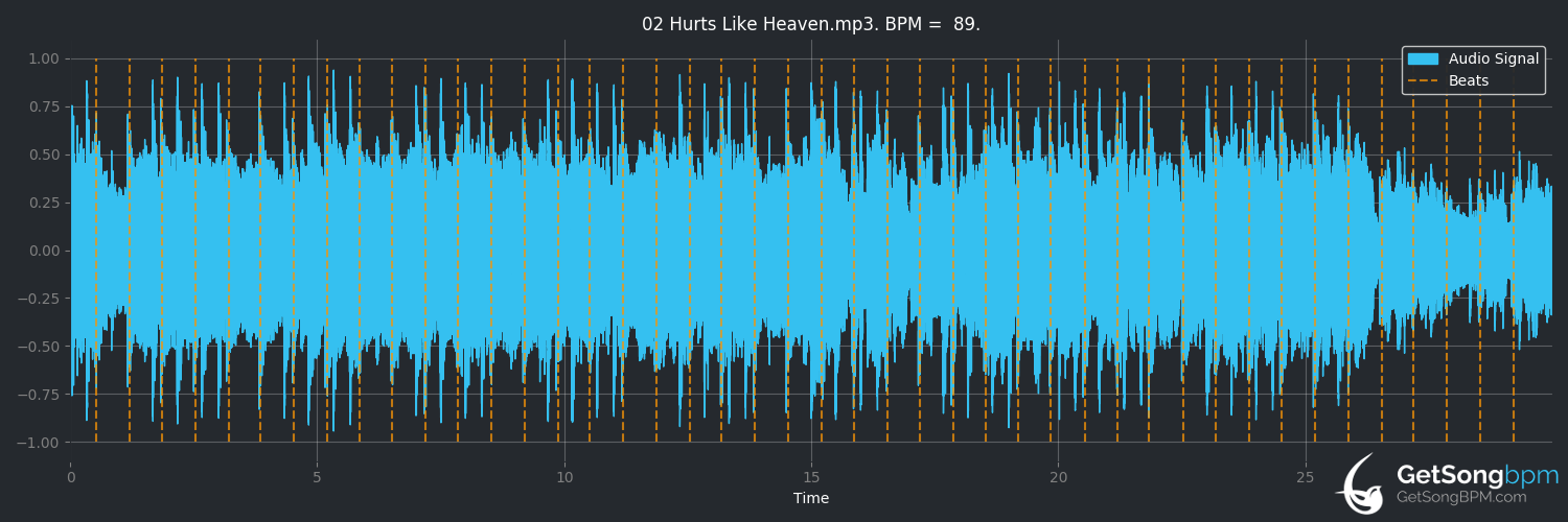 bpm analysis for Hurts Like Heaven (Coldplay)