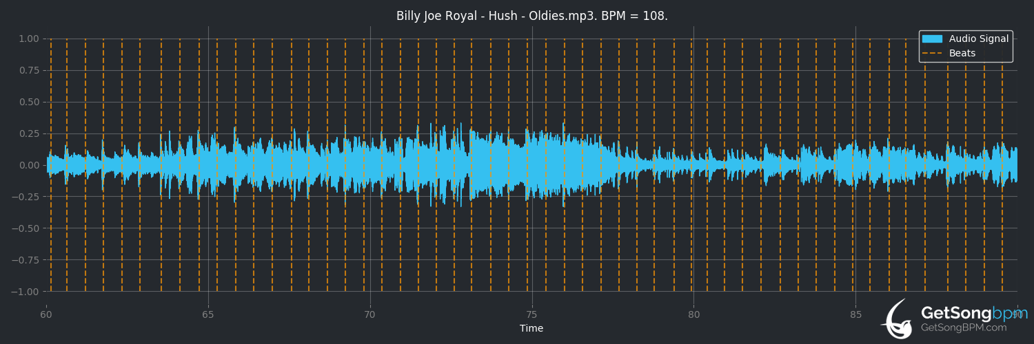 bpm analysis for Hush (Billy Joe Royal)