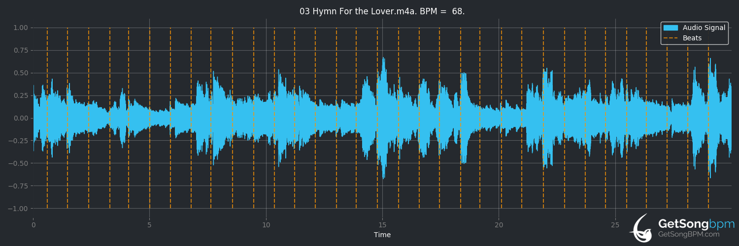 bpm analysis for Hymn For The Lover (Hymns From Nineveh)