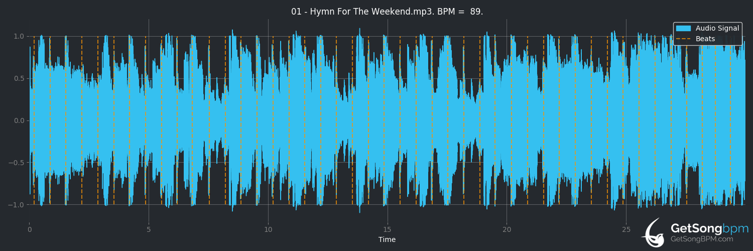 bpm analysis for Hymn for the Weekend (Coldplay)