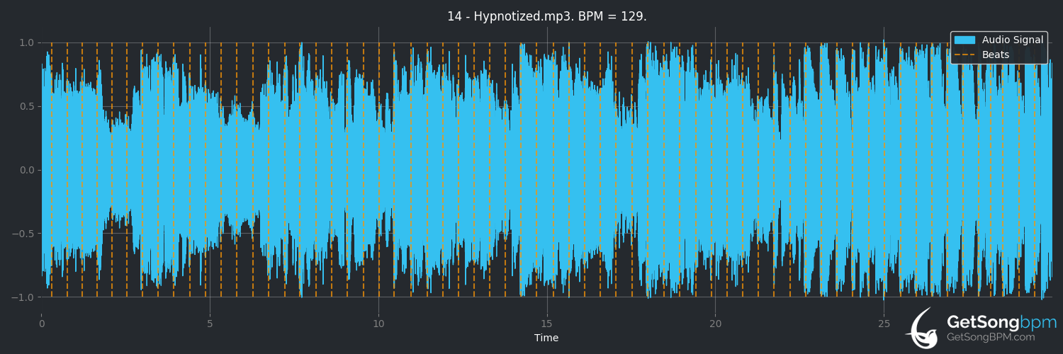 bpm analysis for Hypnotized (DJ BoBo)