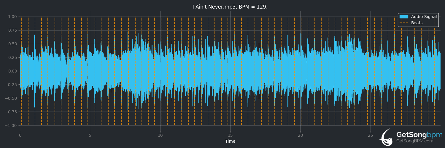 bpm analysis for I Ain't Never (BR5-49)
