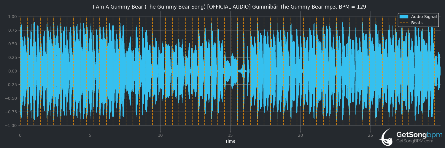 bpm analysis for I Am a Gummy Bear (The Gummy Bear Song) (Gummibär)