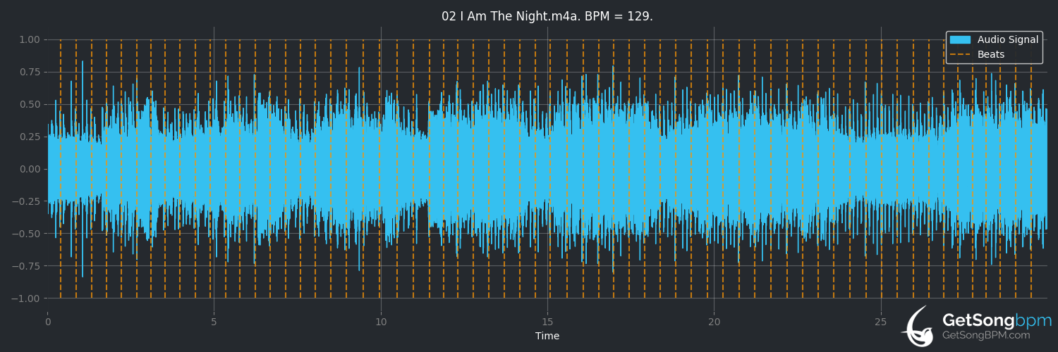bpm analysis for I Am the Night (Pantera)