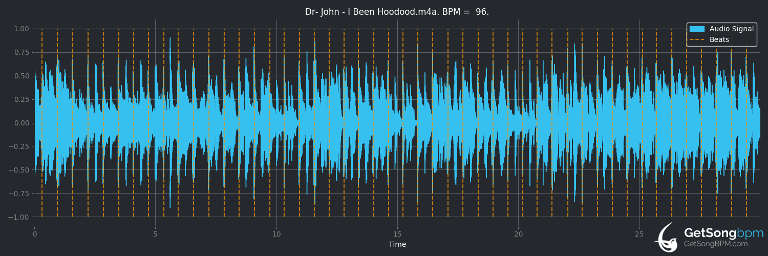 bpm analysis for I Been Hoodood (Dr. John)