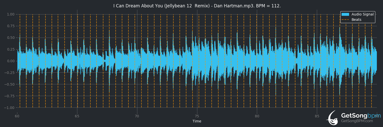 bpm analysis for I Can Dream About You (Dan Hartman)