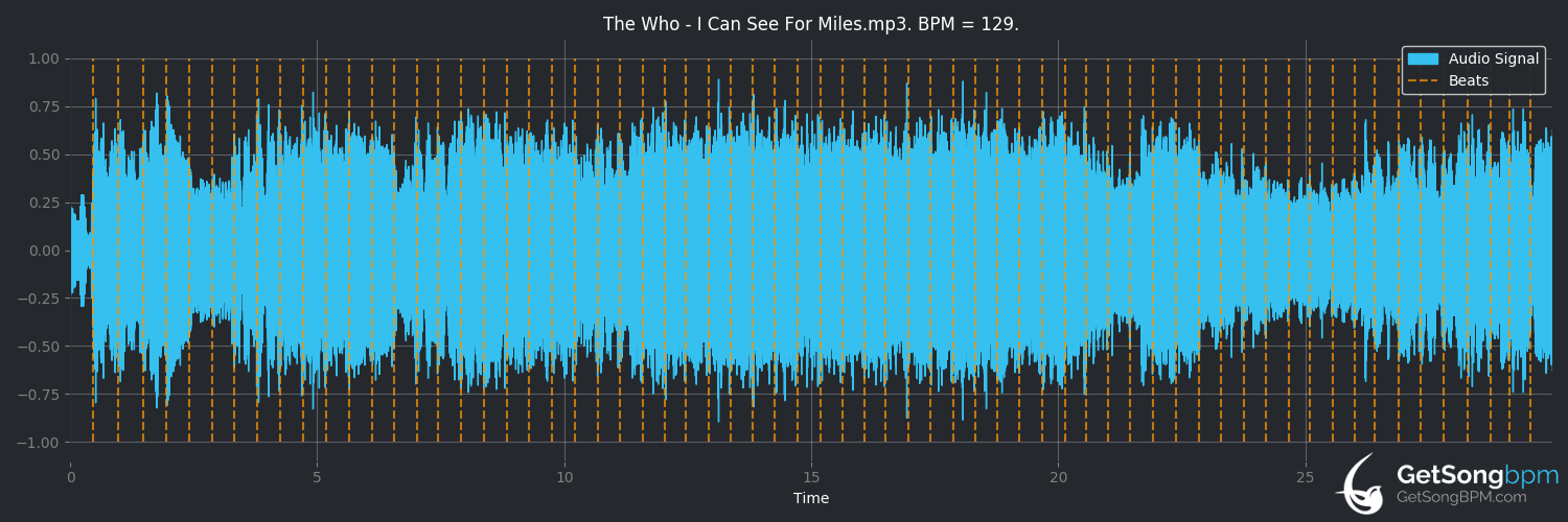bpm analysis for I Can See for Miles (The Who)