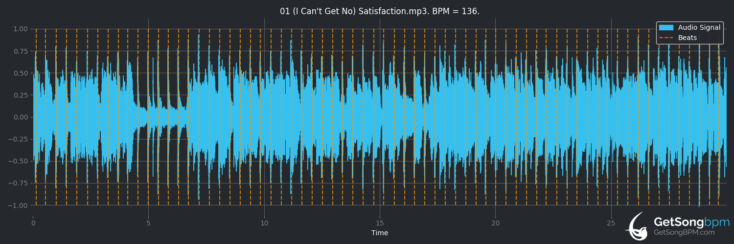 bpm analysis for (I Can't Get No) Satisfaction (The Rolling Stones)