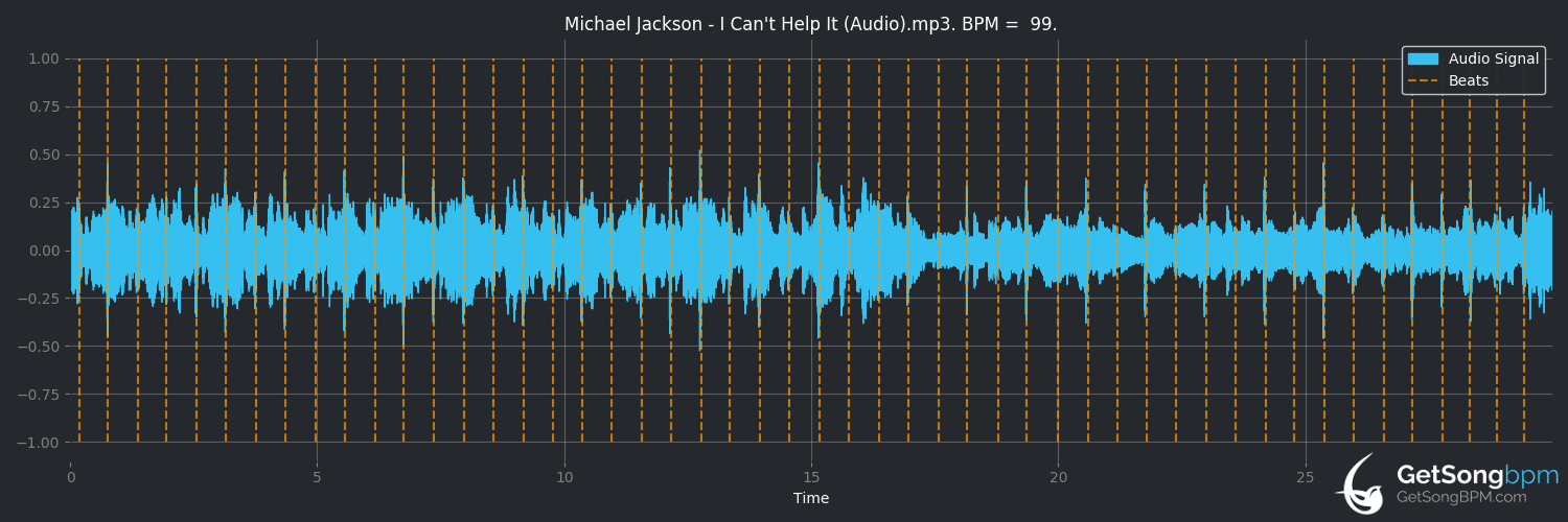 bpm analysis for I Can't Help It (Michael Jackson)