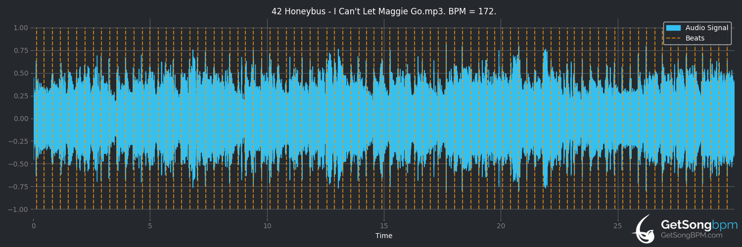 bpm analysis for I Can't Let Maggie Go (Honeybus)