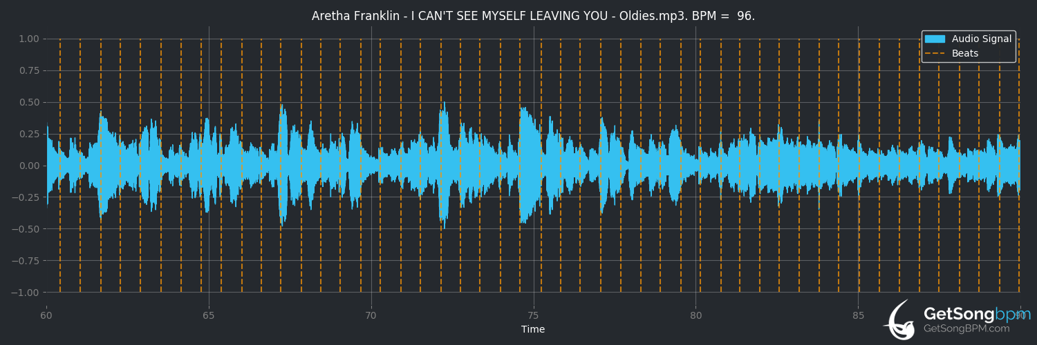 bpm analysis for I Can't See Myself Leaving You (Aretha Franklin)