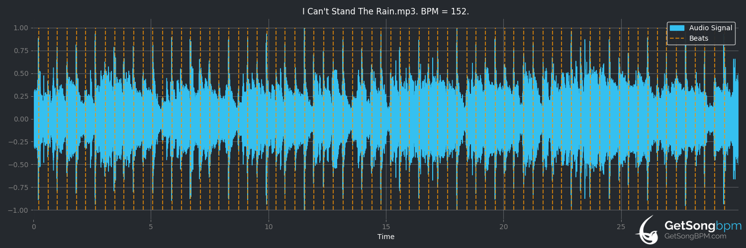 bpm analysis for I Can't Stand the Rain (Booker T. & The MG's)