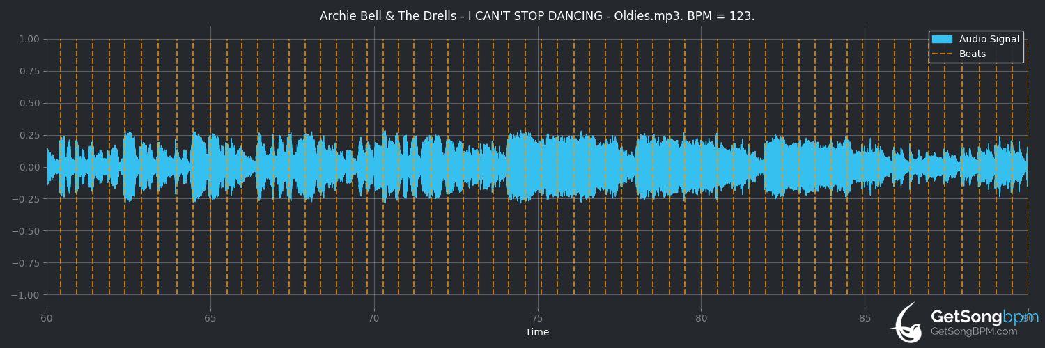 bpm analysis for I Can't Stop Dancing (Archie Bell & The Drells)