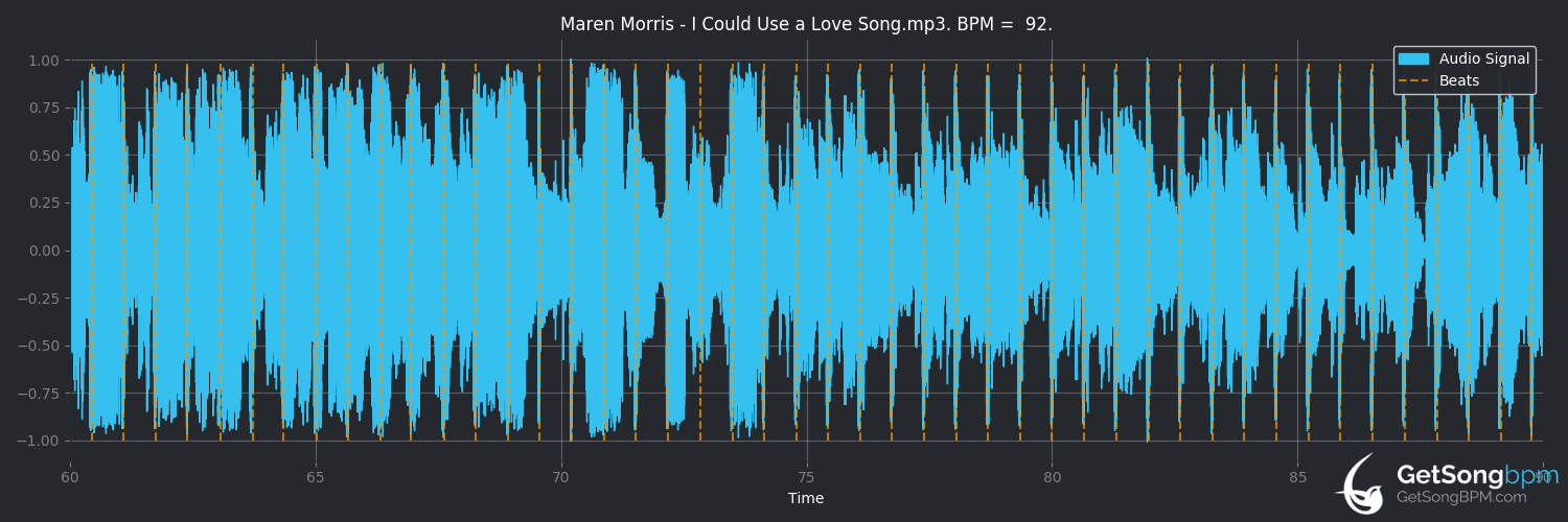 bpm analysis for I Could Use a Love Song (Maren Morris)