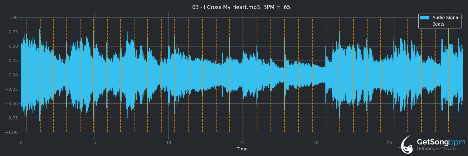 bpm analysis for I cross my heart (George Strait)