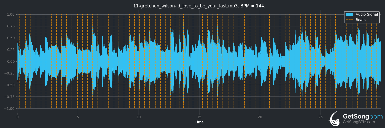 bpm analysis for I'd Love to Be Your Last (Gretchen Wilson)