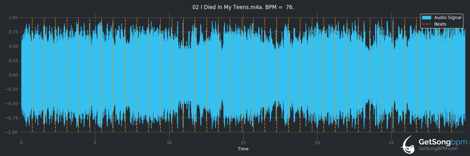 bpm analysis for I Died in My Teens (Psyched Up Janis)