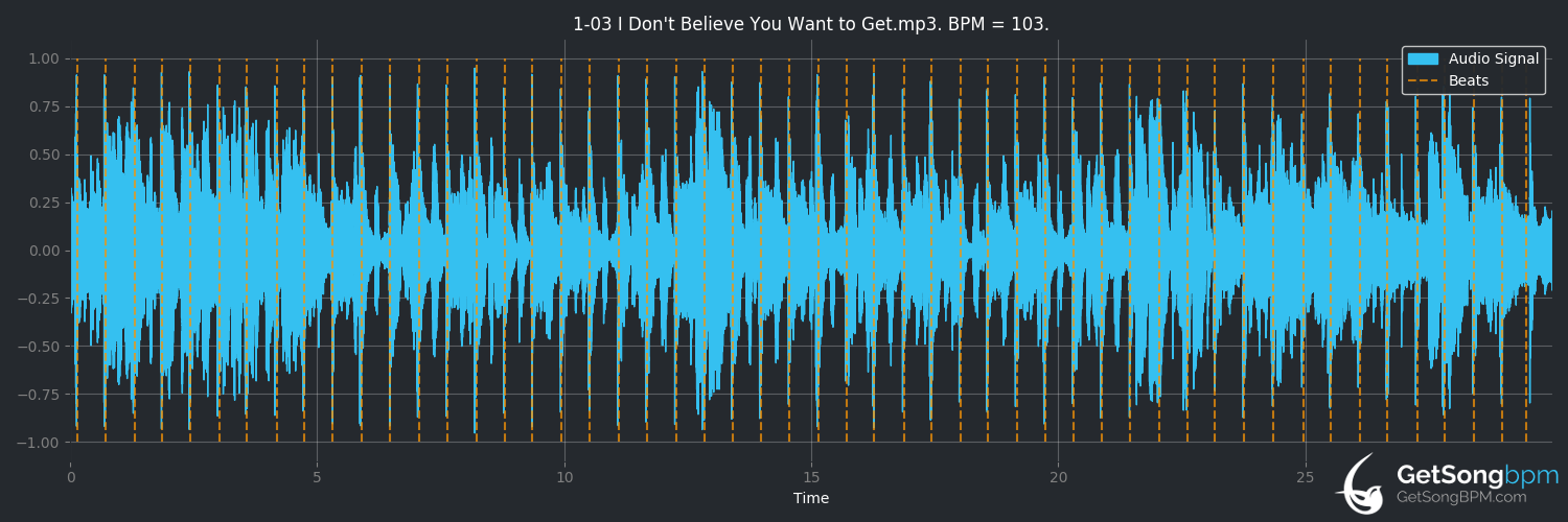 bpm analysis for I Don't Believe You Want to Get Up and Dance (Oops) (The Gap Band)