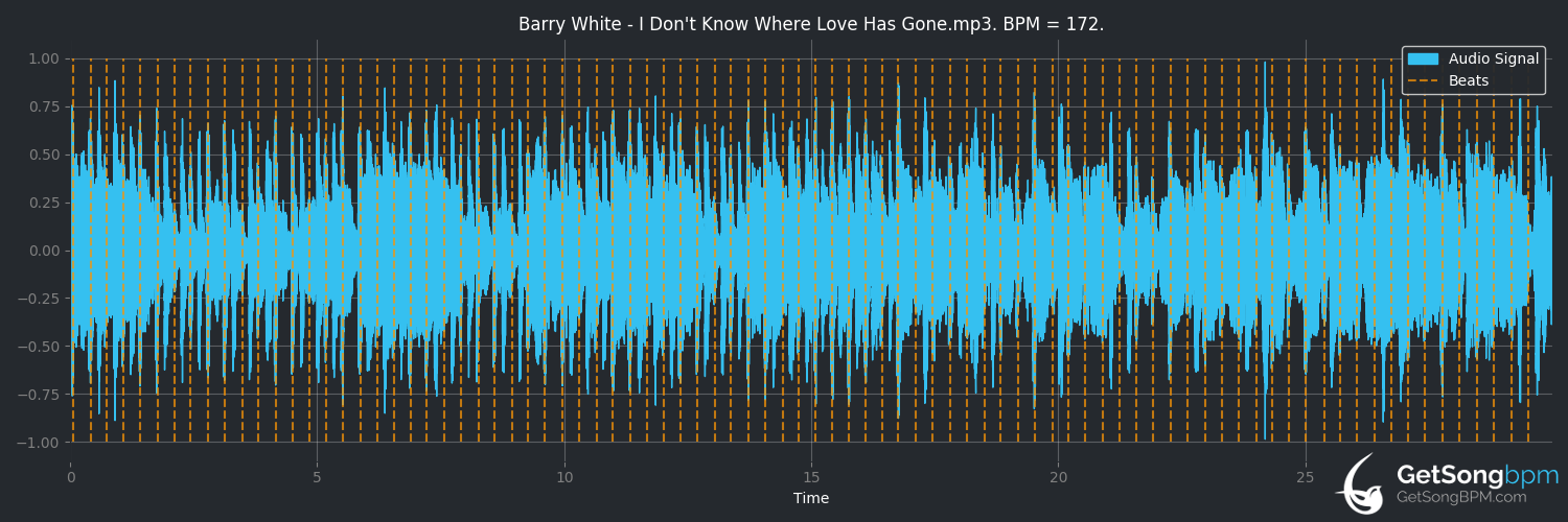 bpm analysis for I Don't Know Where Love Has Gone (Barry White)