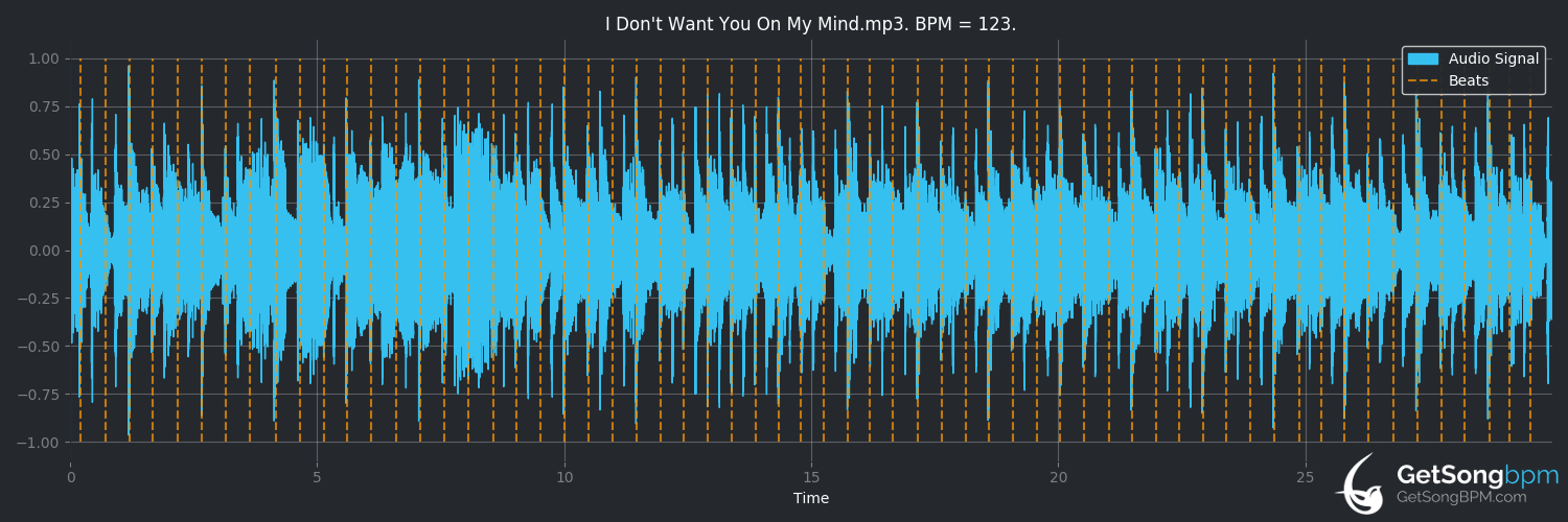 bpm analysis for I Don't Want You on My Mind (Bill Withers)