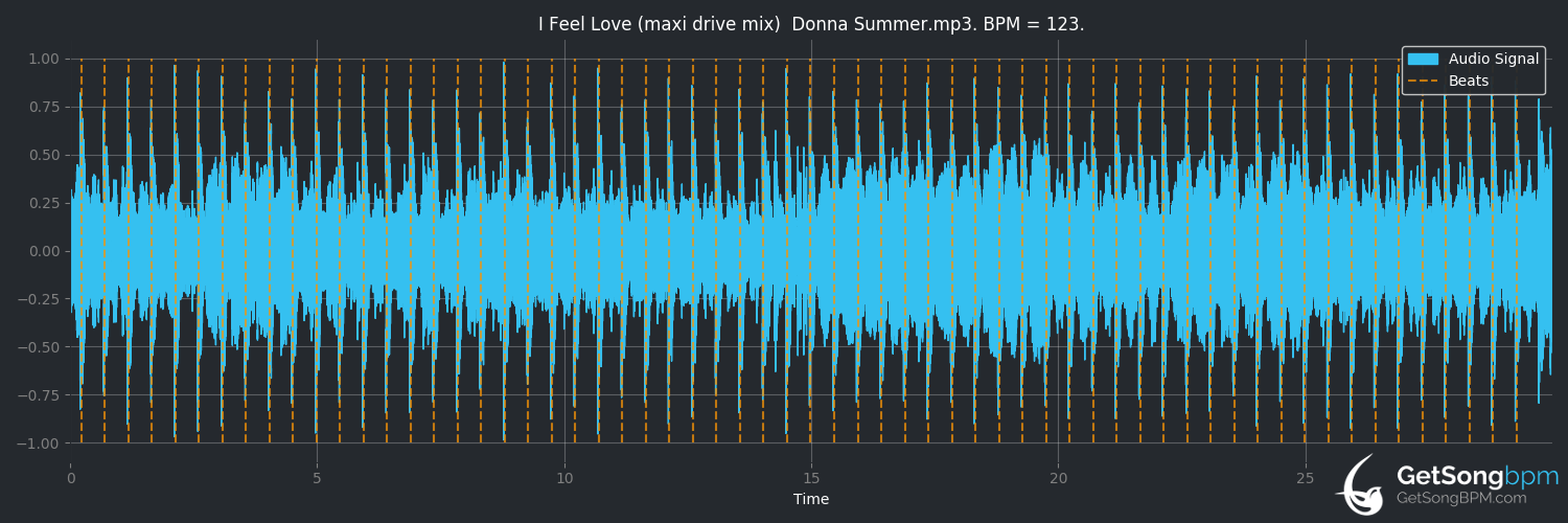 bpm analysis for I Feel Love (Donna Summer)