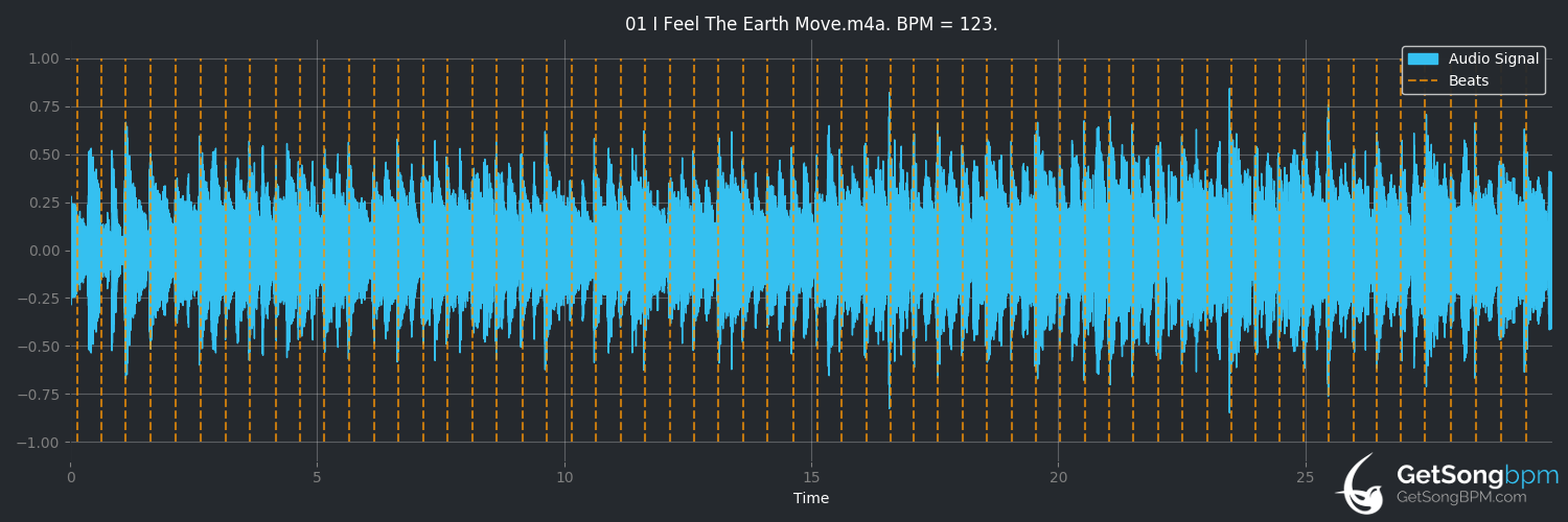 bpm analysis for I Feel the Earth Move (Carole King)