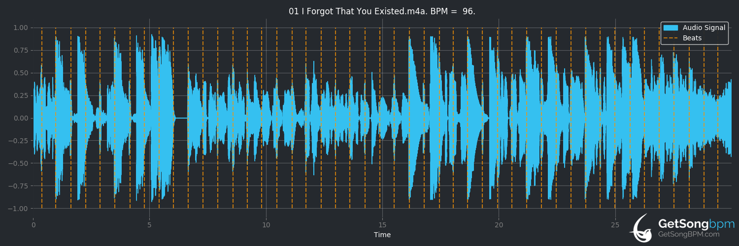 bpm analysis for I Forgot That You Existed (Taylor Swift)