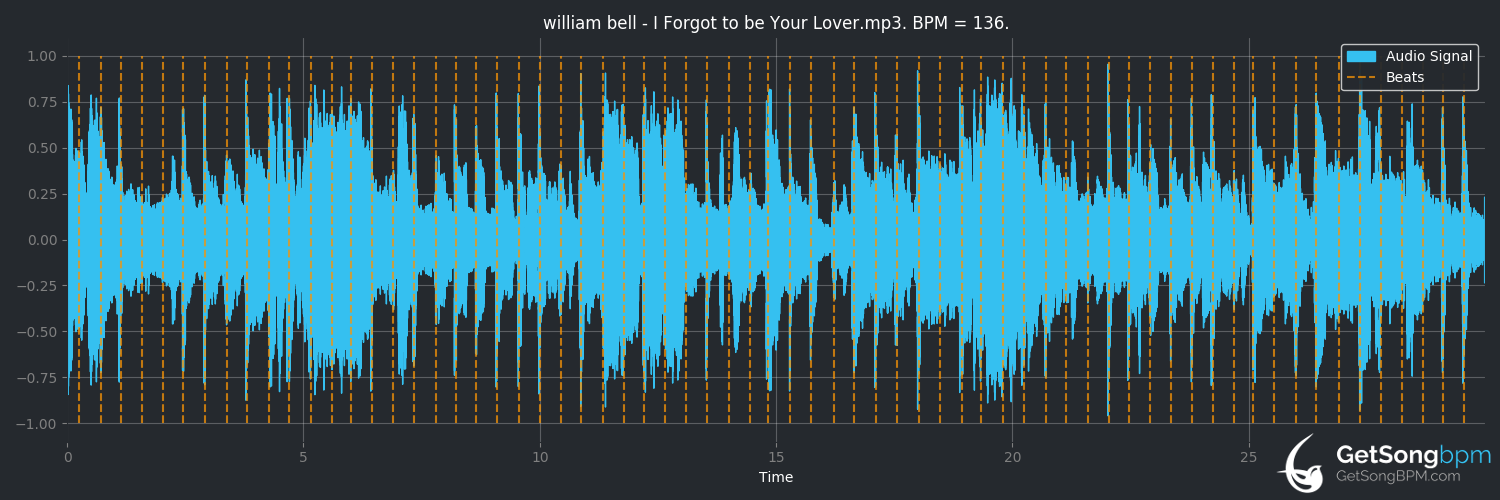 bpm analysis for I Forgot to Be Your Lover (William Bell)