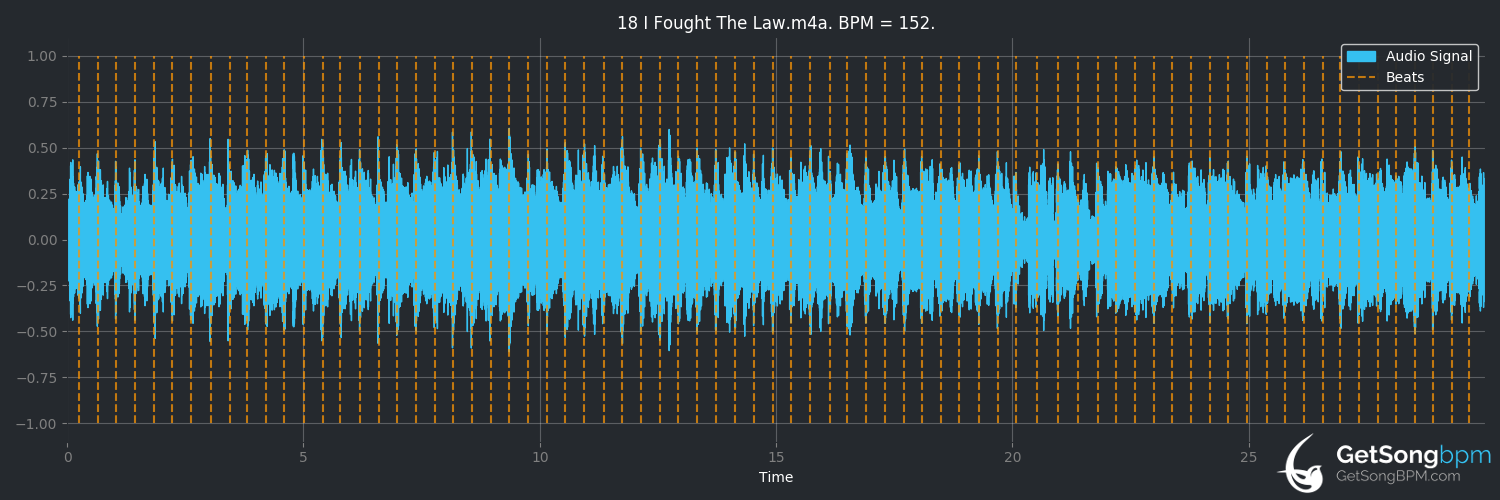 bpm analysis for I Fought the Law (The Bobby Fuller Four)
