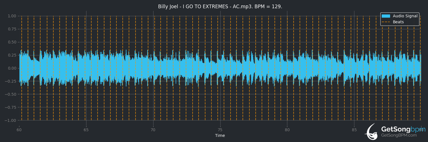 bpm analysis for I Go to Extremes (Billy Joel)