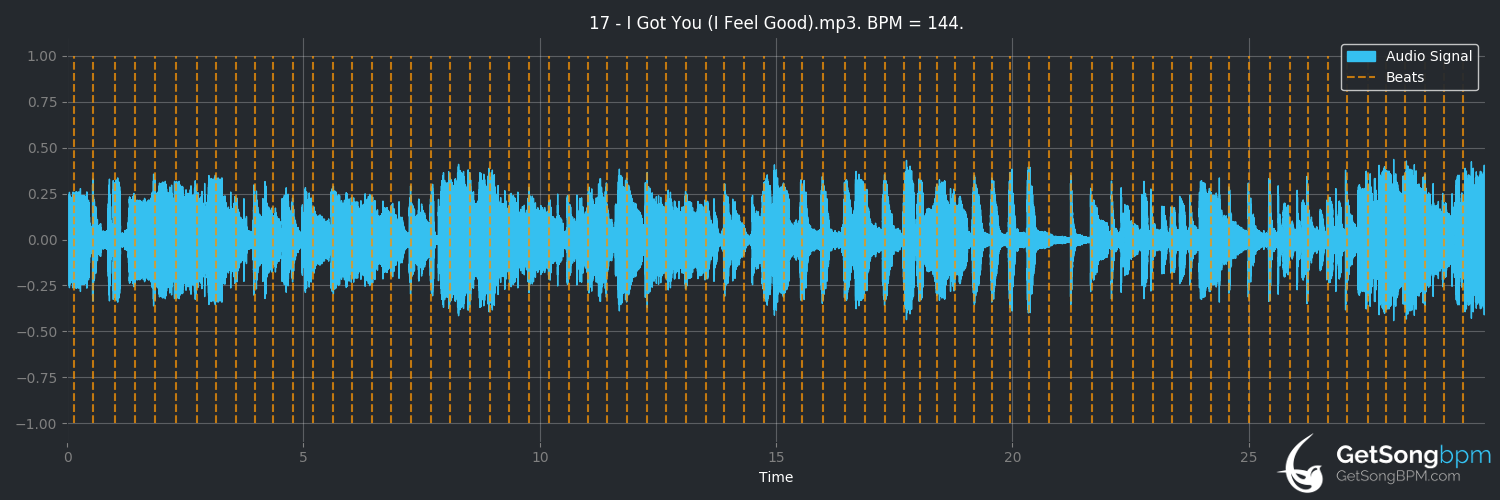 bpm analysis for I Got You (I Feel Good) (James Brown)