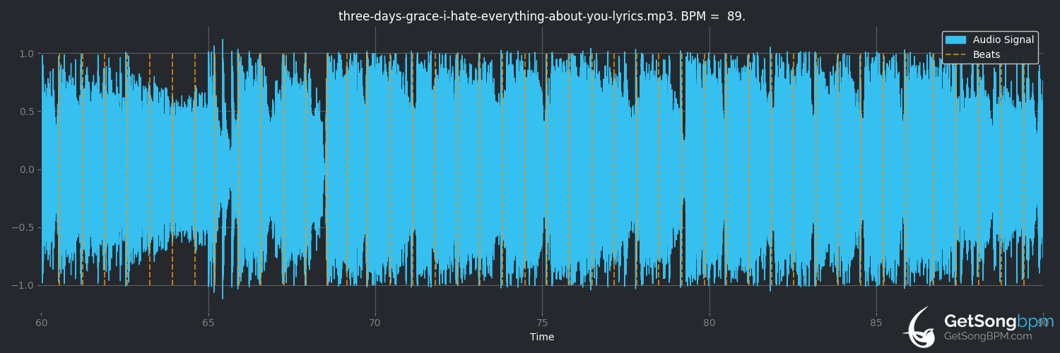 bpm analysis for I Hate Everything About You (Three Days Grace)