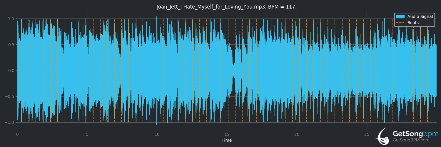 bpm analysis for I Hate Myself for Loving You (Joan Jett and the Blackhearts)