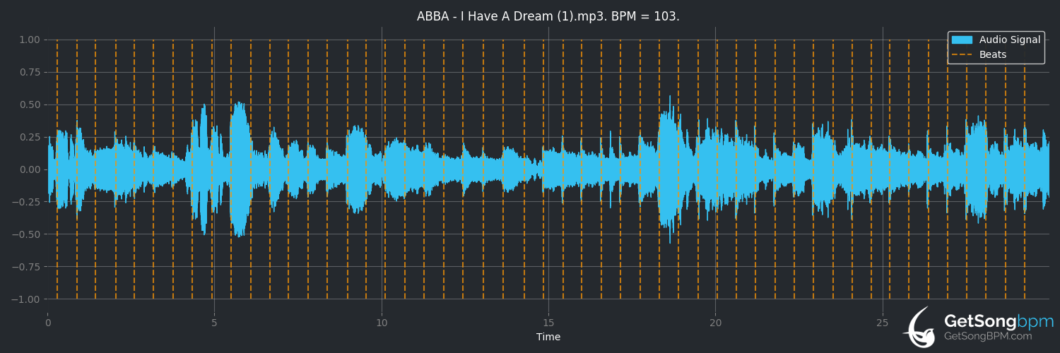 bpm analysis for I Have a Dream (ABBA)